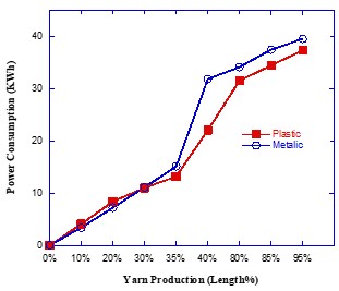 power-consumption-of-ring-spinning-frame-using-plastic-t-in-cylinder