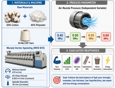 optimization-of-nozzle-air-pressure-for-enhanced-quality-and-efficiency-in-cvc-yarn-production-using-murata-vortex-spinning