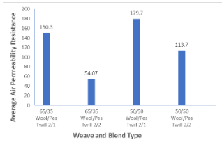 the-effect-of-increasing-polyester-content-on-air-permeability-in-wool-woven-fabrics